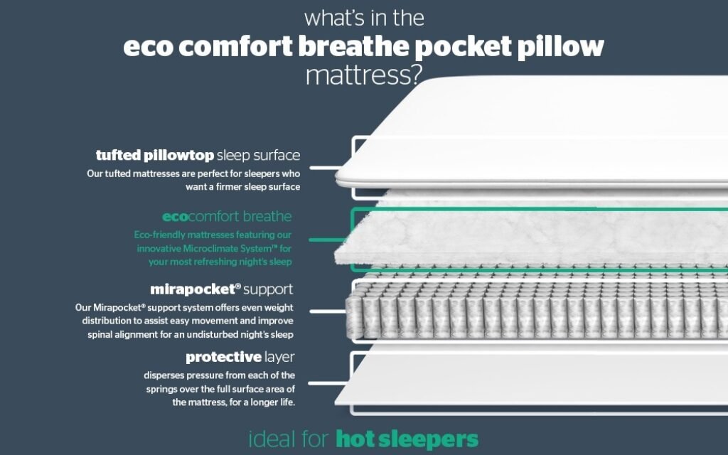Silentnight Eco Mattress